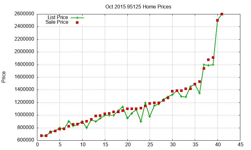 95125 Homes Just Sold 2015-10