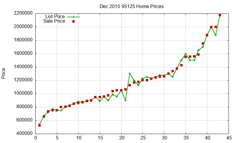 95125 Homes Just Sold 2015-12