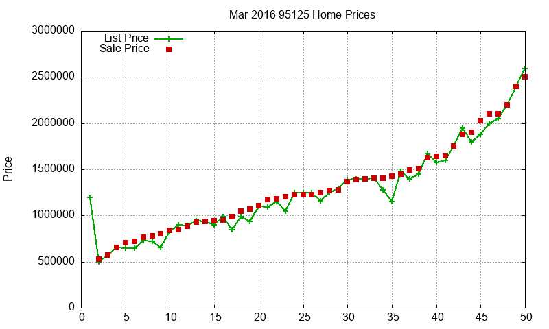 95125 Homes Just Sold 2016-03