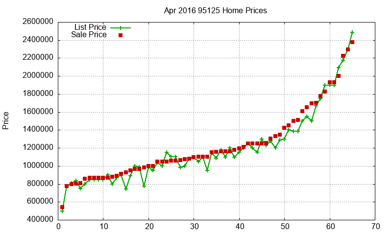 95125 Homes Just Sold 2016-04