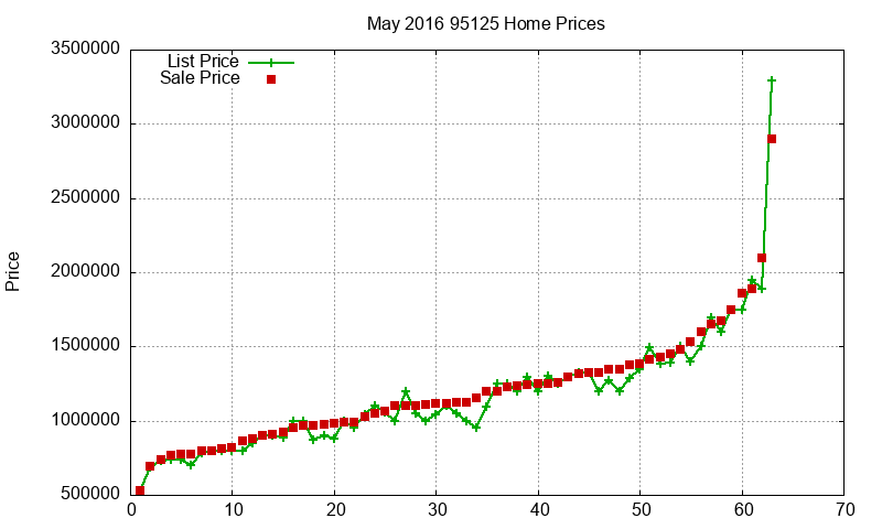 95125 Homes Just Sold 2016-05