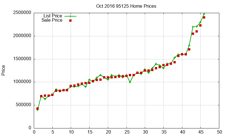 95125 Homes Just Sold 2016-10