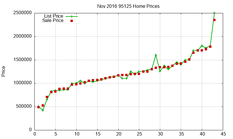 95125 Homes Just Sold 2016-11