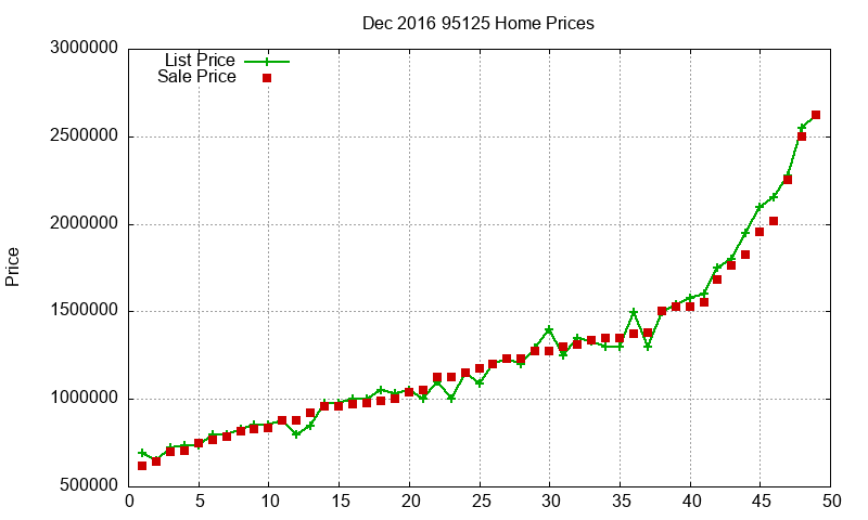 95125 Homes Just Sold 2016-12
