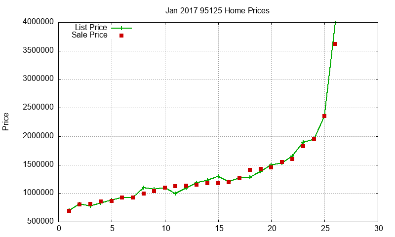 95125 Homes Just Sold 2017-01