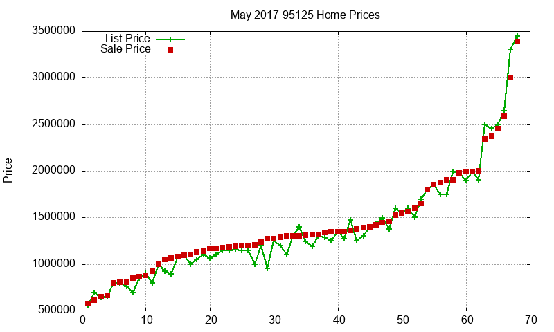 95125 Homes Just Sold 2017-05