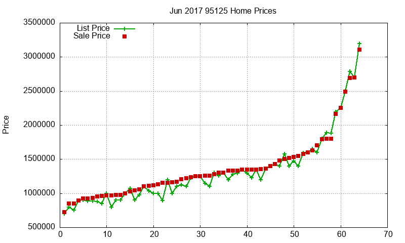 95125 Homes Just Sold 2017-06