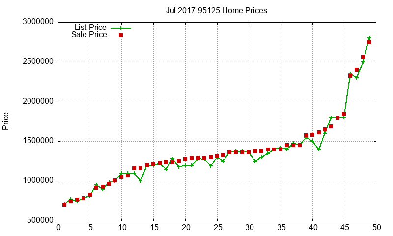 95125 Homes Just Sold 2017-07