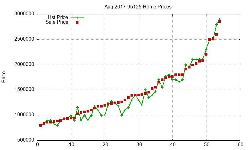 95125 Homes Just Sold 2017-08