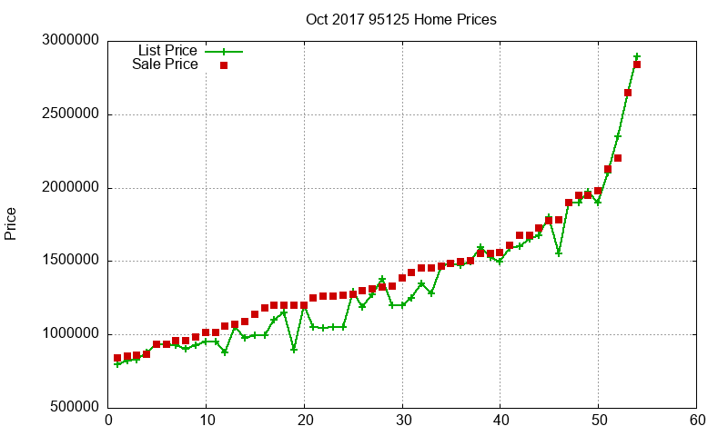 95125 Homes Just Sold 2017-10