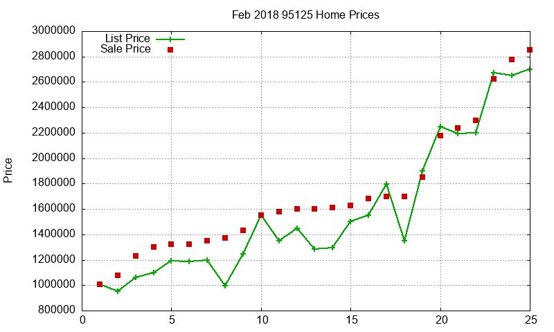 95125 Homes Just Sold 2018-02