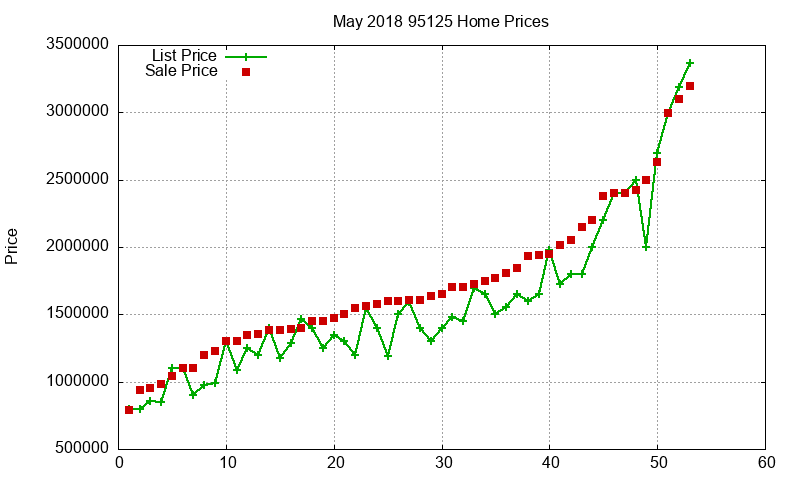95125 Homes Just Sold 2018-05