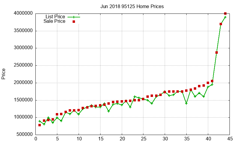 95125 Homes Just Sold 2018-06