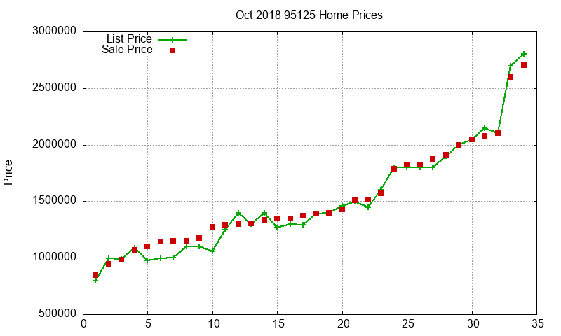 95125 Homes Just Sold 2018-10