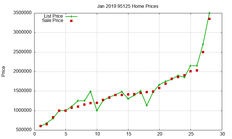 95125 Homes Just Sold 2019-01