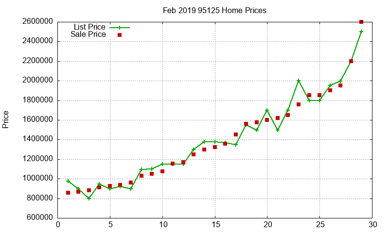 95125 Homes Just Sold 2019-02
