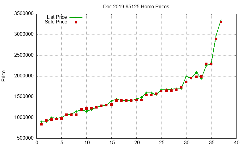 95125 Homes Just Sold 2019-12