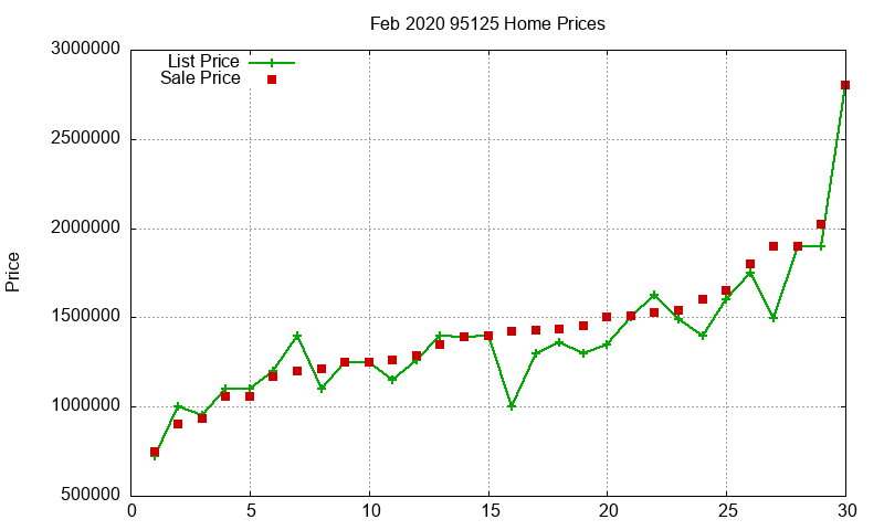 95125 Homes Just Sold 2020-02 95125 Homes Just Sold 2020-02