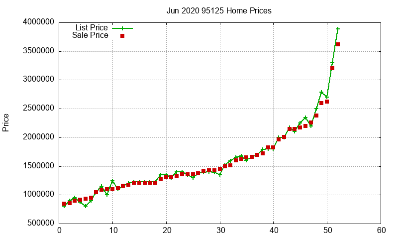 95125 Homes Just Sold 2020-06