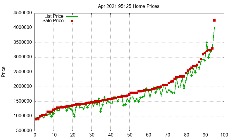 95125 Homes Just Sold 2021-04