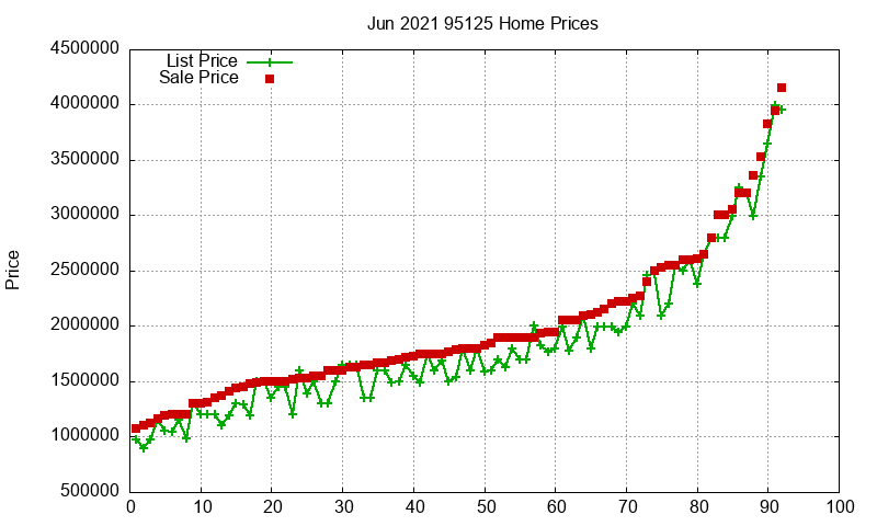 95125 Homes Just Sold 2021-06