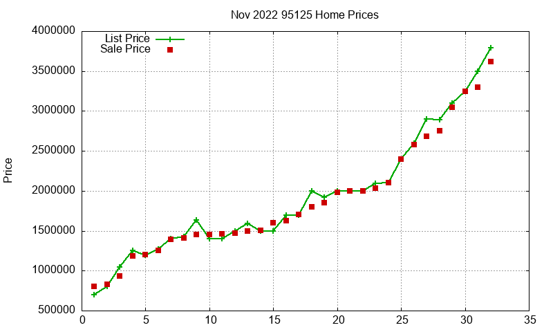 95125 Homes Just Sold 2022-11
