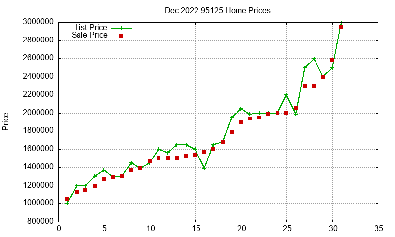 95125 Homes Just Sold 2022-12