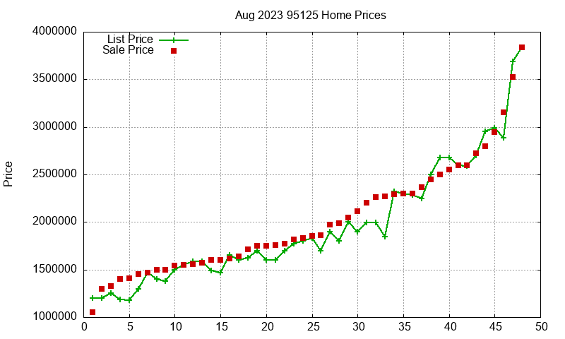 95125 Homes Just Sold 2023-08