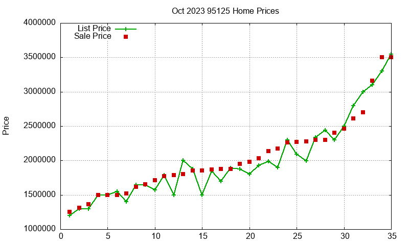 95125 Homes Just Sold 2023-10