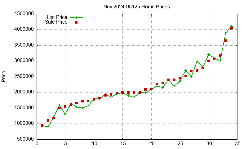 95125 Homes Just Sold 2024-11