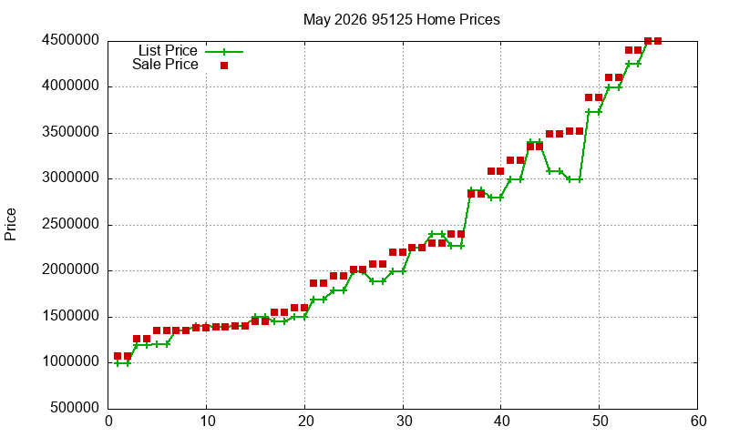 95125 Homes Just Sold 2026-05