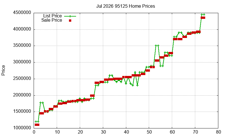 95125 Homes Just Sold 2026-07