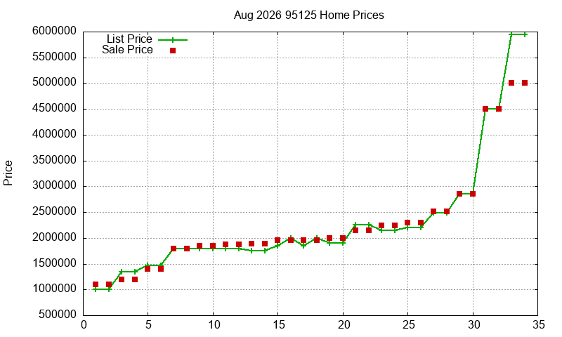 95125 Homes Just Sold 2026-08