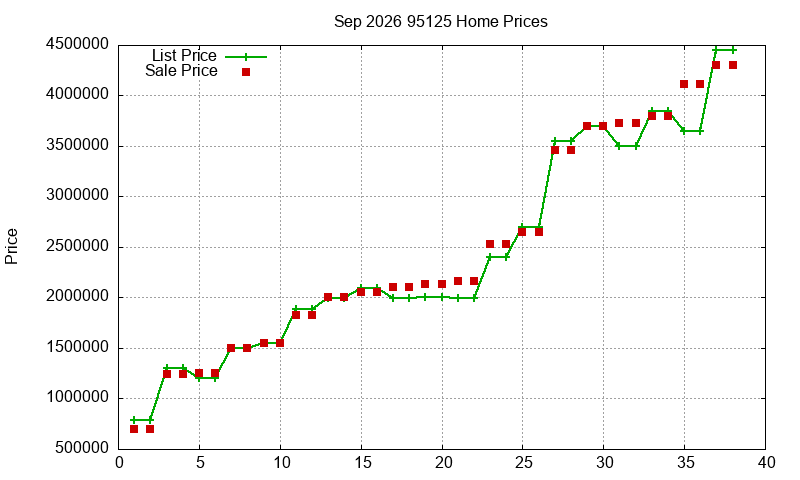 95125 Homes Just Sold 2026-09