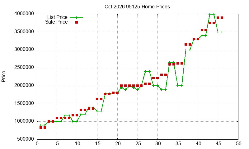 95125 Homes Just Sold 2026-10