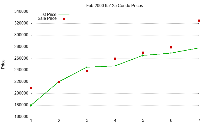 95125 Condos Just Sold 2000-02