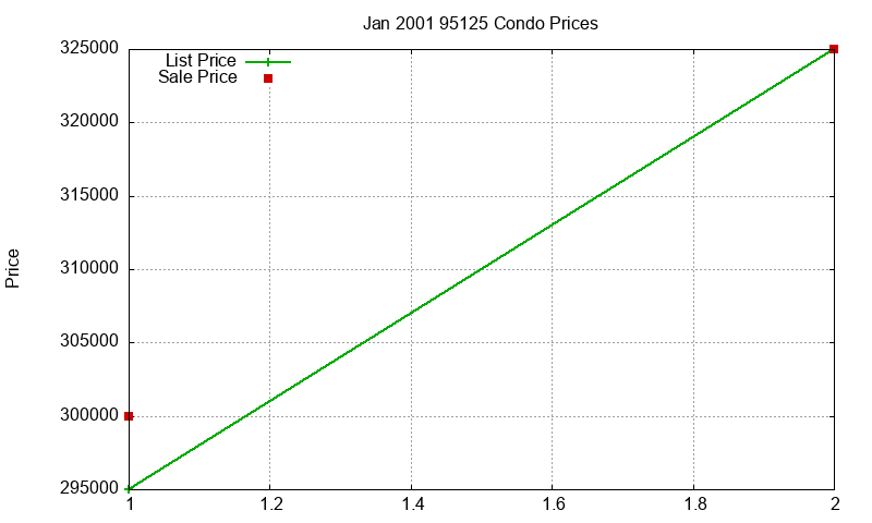 95125 Condos Just Sold 2001-01