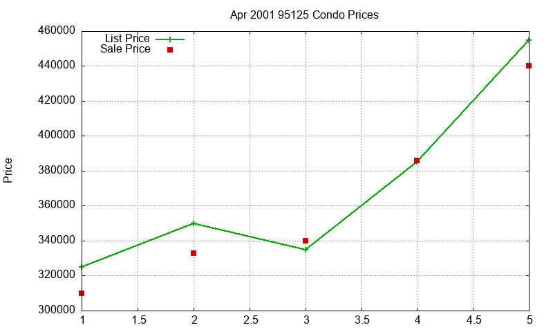 95125 Condos Just Sold 2001-04