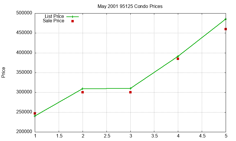95125 Condos Just Sold 2001-05