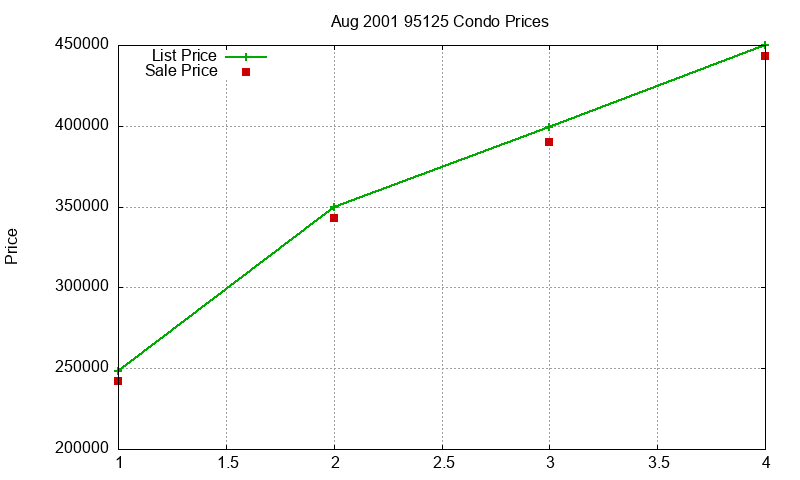 95125 Condos Just Sold 2001-08