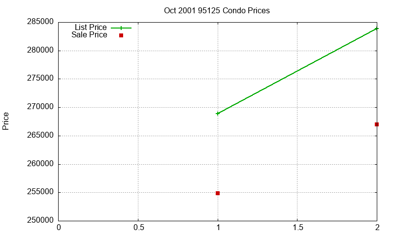 95125 Condos Just Sold 2001-10