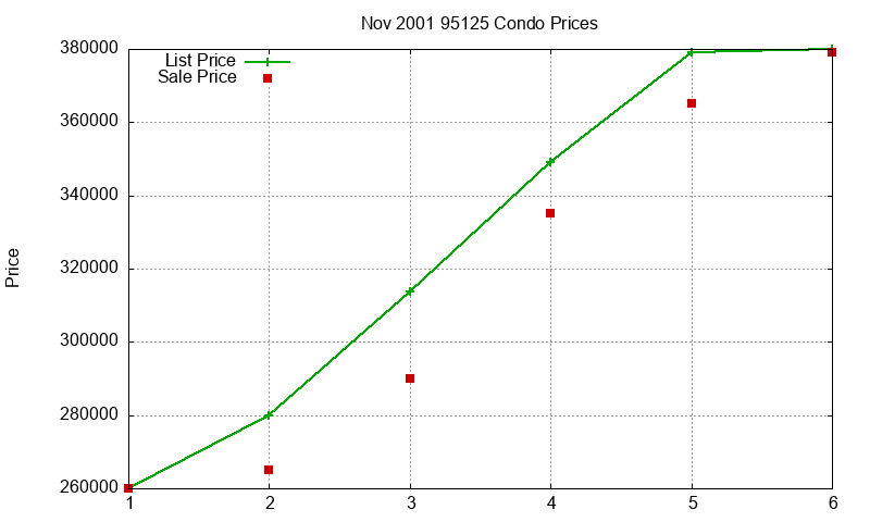 95125 Condos Just Sold 2001-11