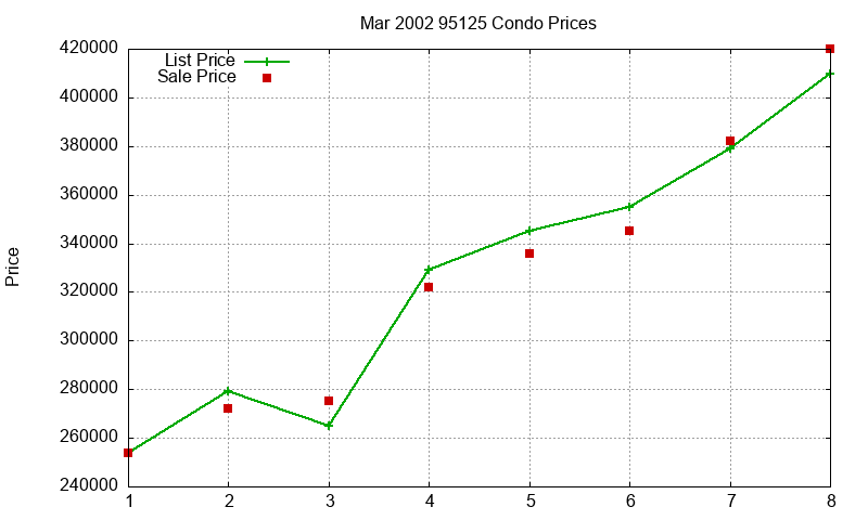 95125 Condos Just Sold 2002-03