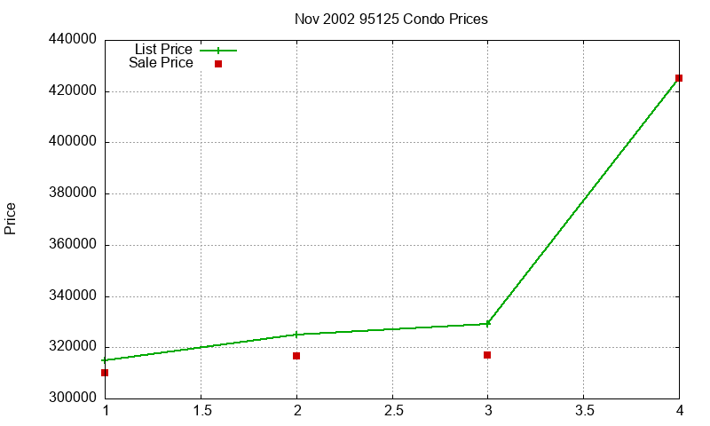 95125 Condos Just Sold 2002-11