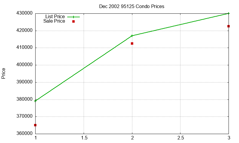 95125 Condos Just Sold 2002-12