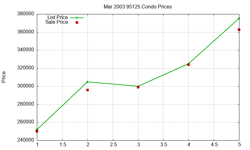 95125 Condos Just Sold 2003-03