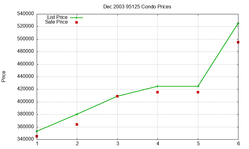 95125 Condos Just Sold 2003-12
