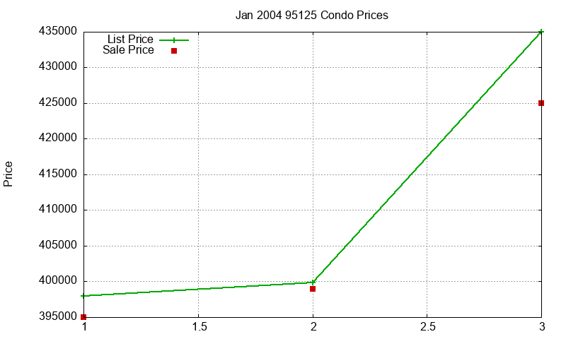 95125 Condos Just Sold 2004-01