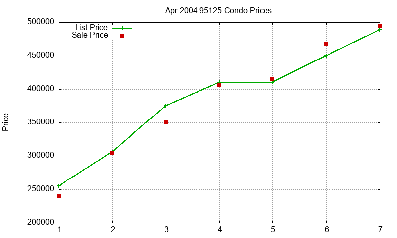 95125 Condos Just Sold 2004-04