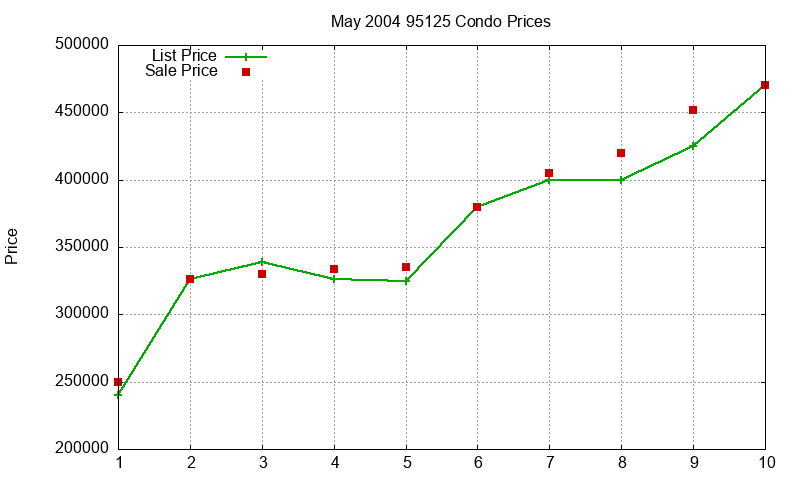 95125 Condos Just Sold 2004-05